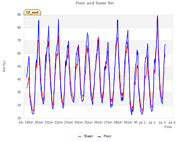 plot of Floor and Tower RH