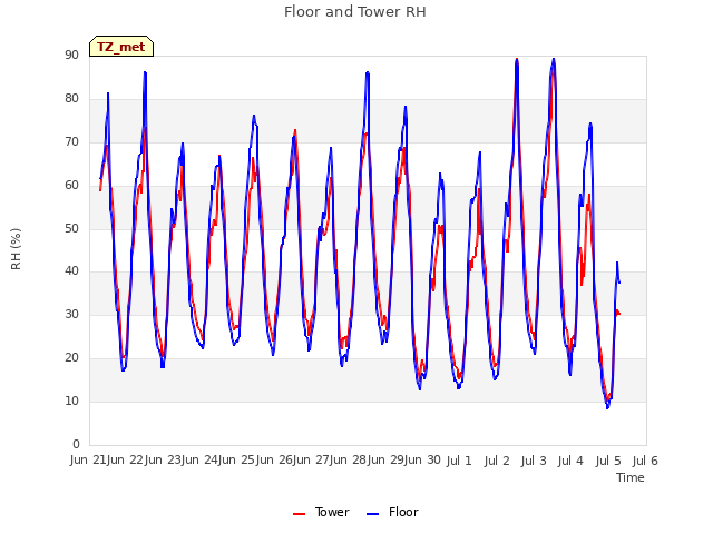 plot of Floor and Tower RH