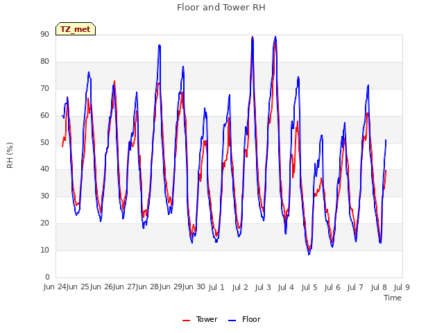 plot of Floor and Tower RH