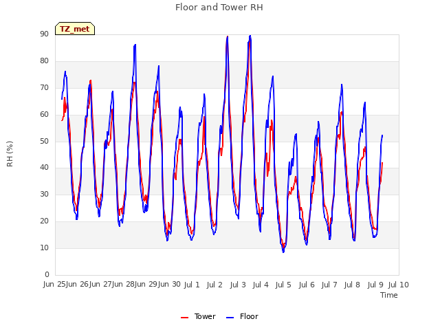 plot of Floor and Tower RH