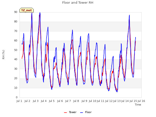 plot of Floor and Tower RH