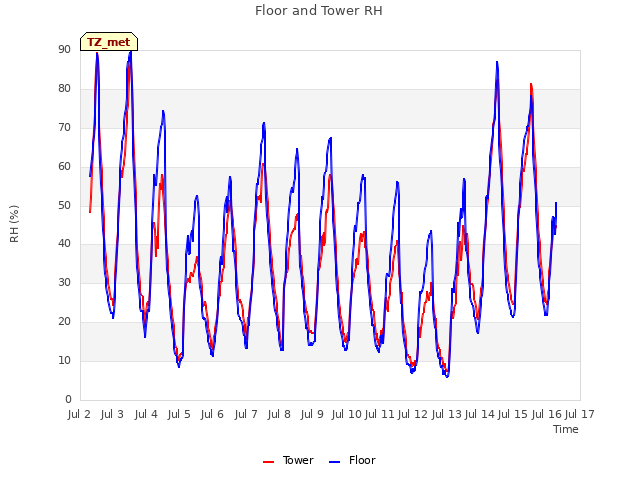 plot of Floor and Tower RH