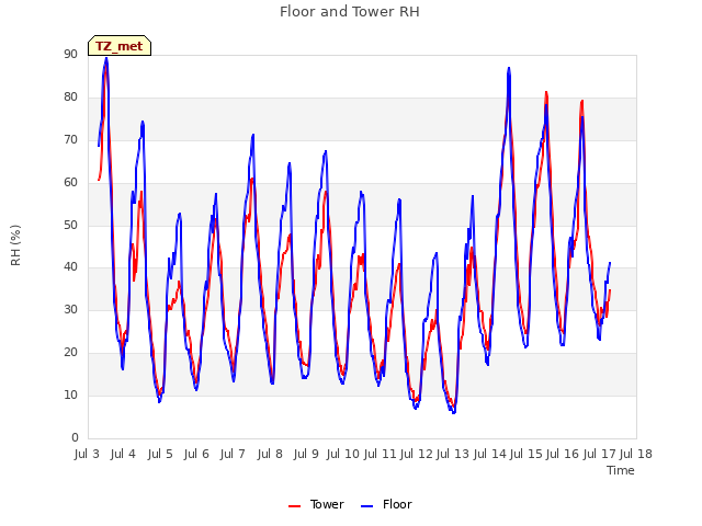 plot of Floor and Tower RH