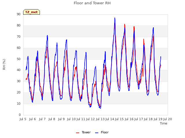 plot of Floor and Tower RH