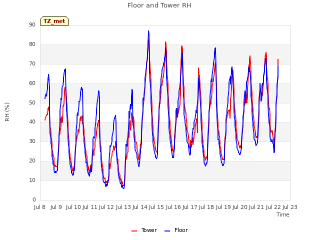 plot of Floor and Tower RH