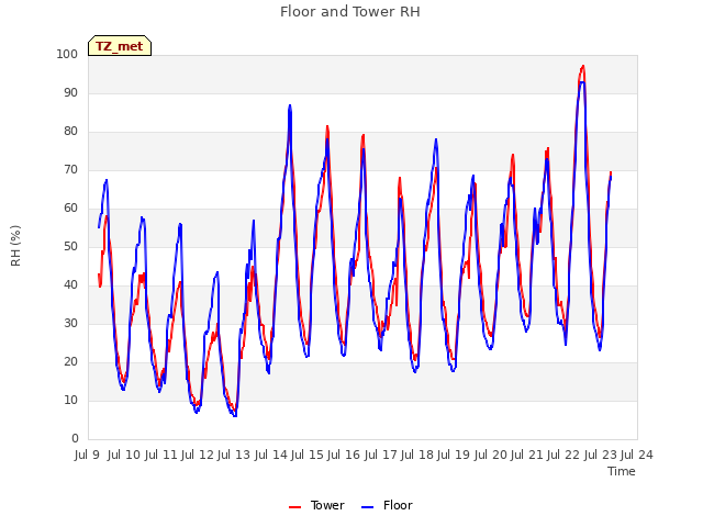 plot of Floor and Tower RH