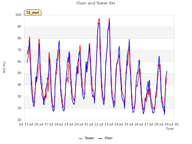 plot of Floor and Tower RH