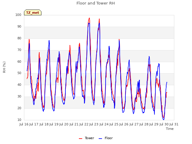 plot of Floor and Tower RH