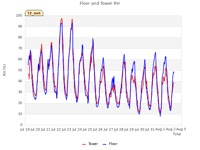 plot of Floor and Tower RH