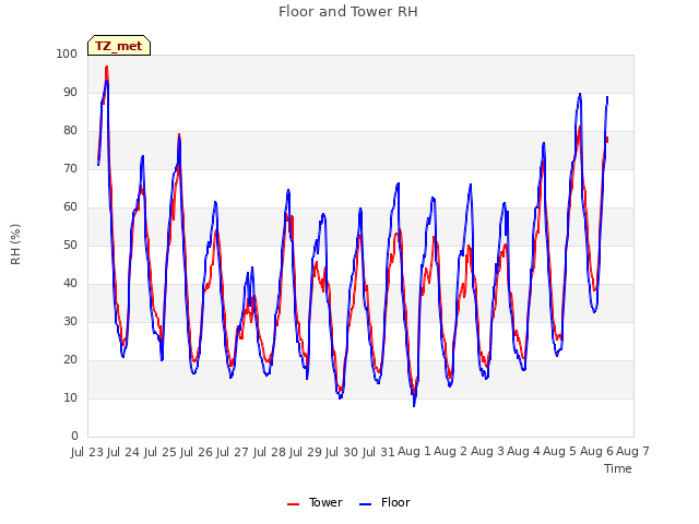 plot of Floor and Tower RH