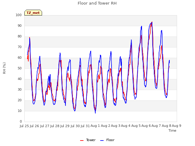 plot of Floor and Tower RH