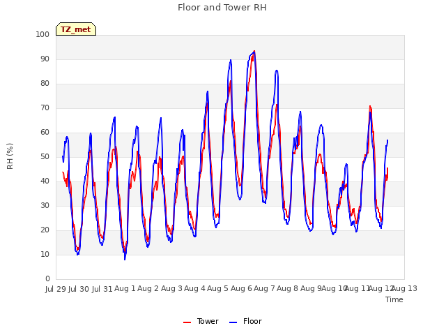 plot of Floor and Tower RH