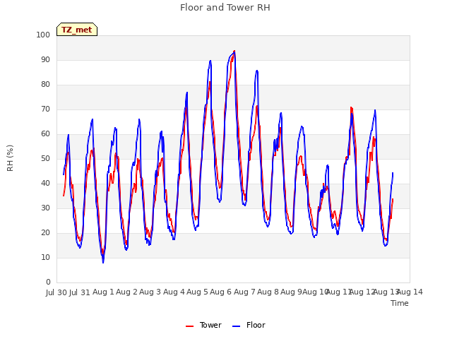 plot of Floor and Tower RH