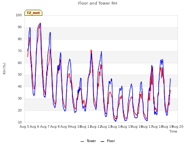 plot of Floor and Tower RH