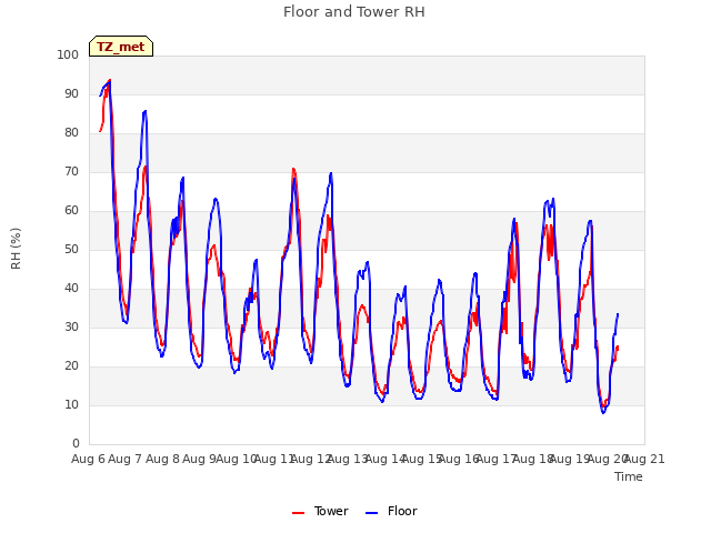 plot of Floor and Tower RH