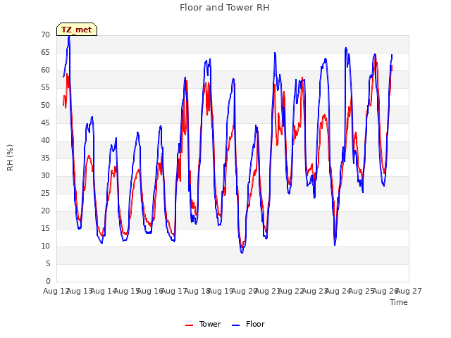 plot of Floor and Tower RH