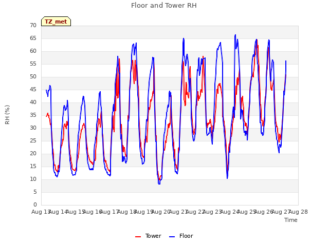 plot of Floor and Tower RH