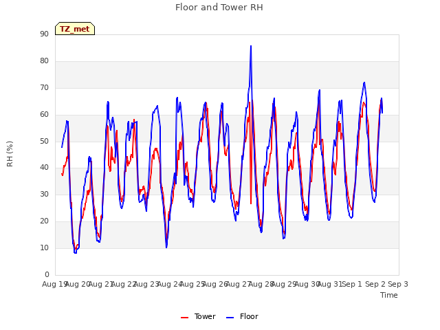 plot of Floor and Tower RH