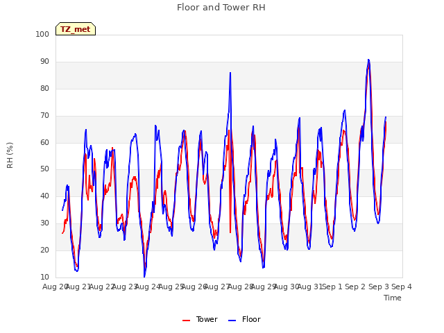 plot of Floor and Tower RH
