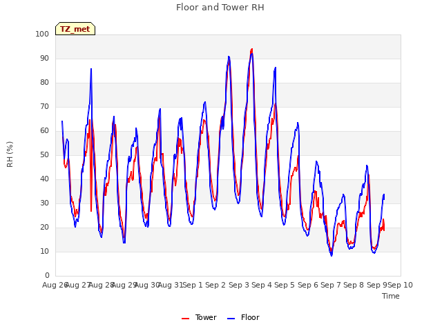 plot of Floor and Tower RH