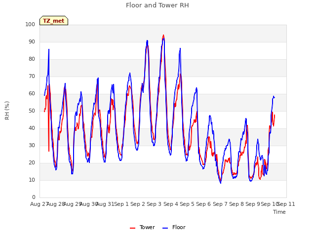 plot of Floor and Tower RH