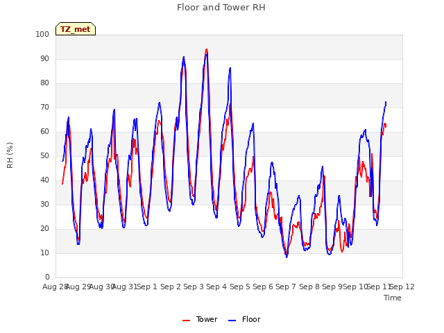 plot of Floor and Tower RH