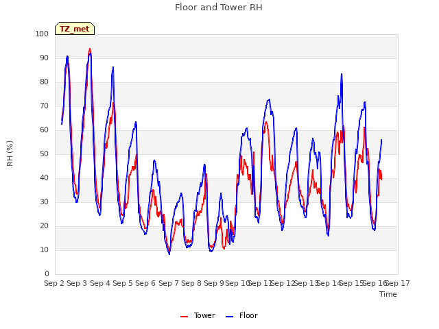 plot of Floor and Tower RH