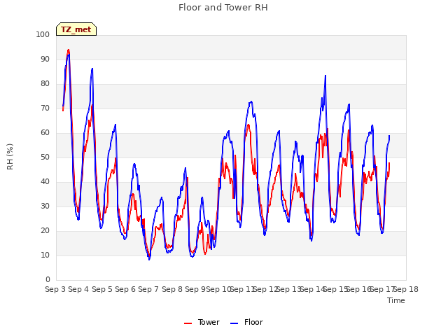 plot of Floor and Tower RH