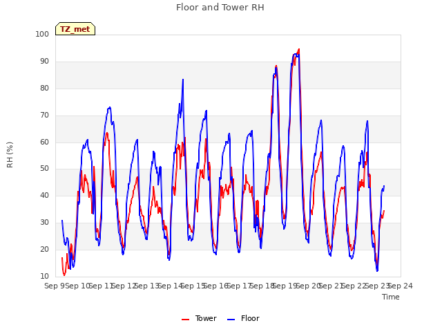 plot of Floor and Tower RH