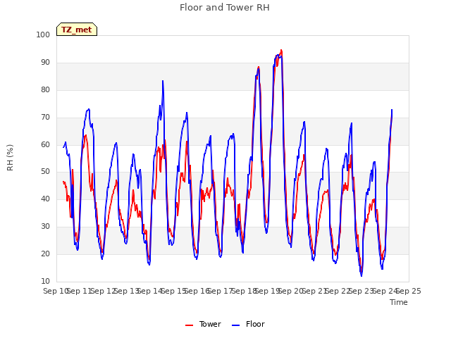 plot of Floor and Tower RH