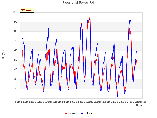 plot of Floor and Tower RH