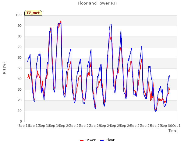 plot of Floor and Tower RH