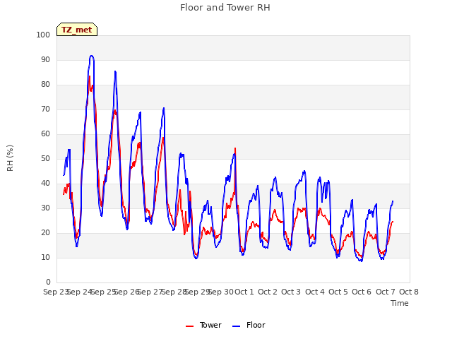 plot of Floor and Tower RH