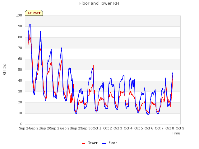 plot of Floor and Tower RH