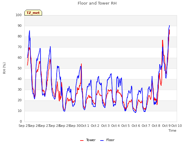 plot of Floor and Tower RH