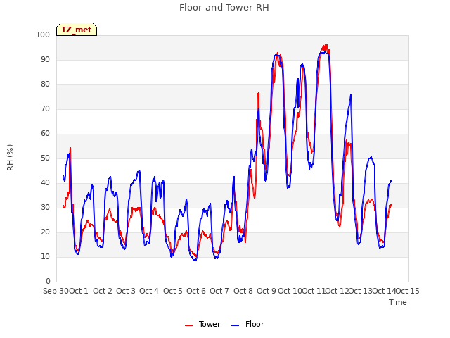 plot of Floor and Tower RH