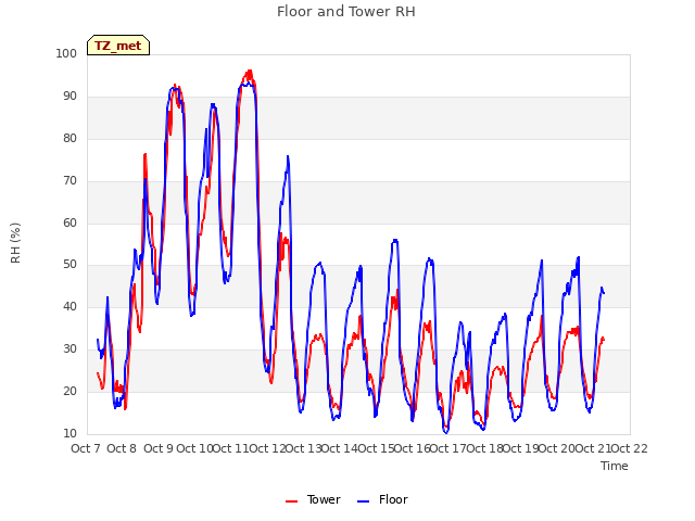 plot of Floor and Tower RH