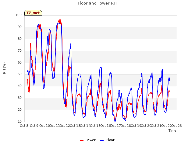 plot of Floor and Tower RH