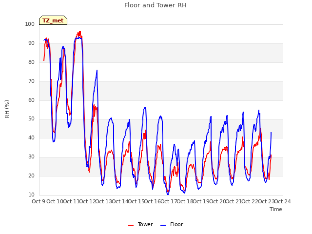 plot of Floor and Tower RH