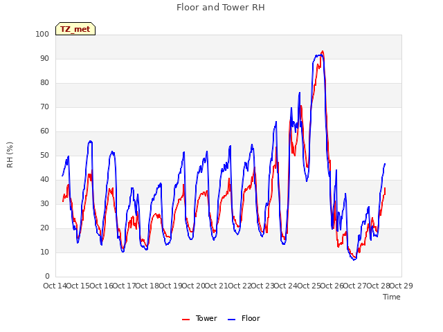 plot of Floor and Tower RH