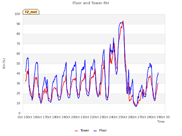 plot of Floor and Tower RH