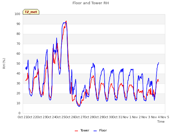 plot of Floor and Tower RH