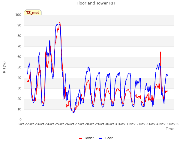 plot of Floor and Tower RH