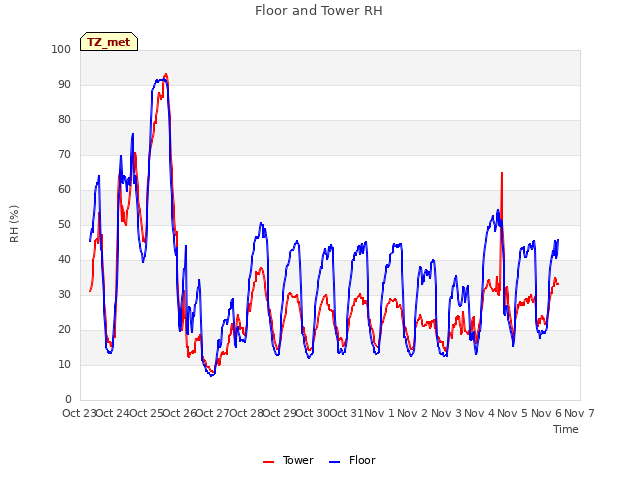 plot of Floor and Tower RH