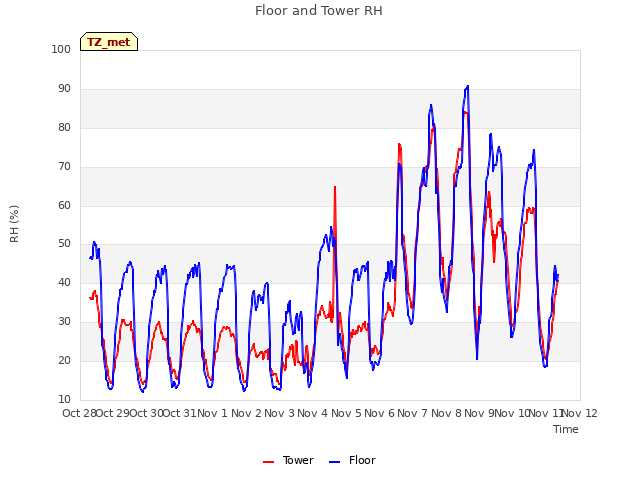 plot of Floor and Tower RH