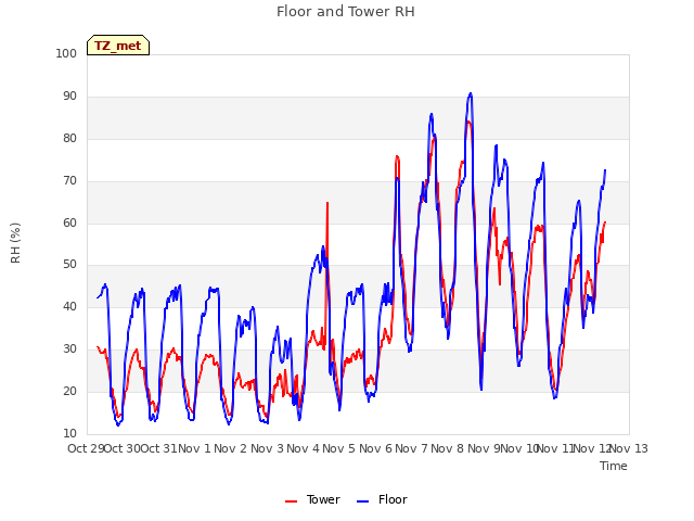 plot of Floor and Tower RH