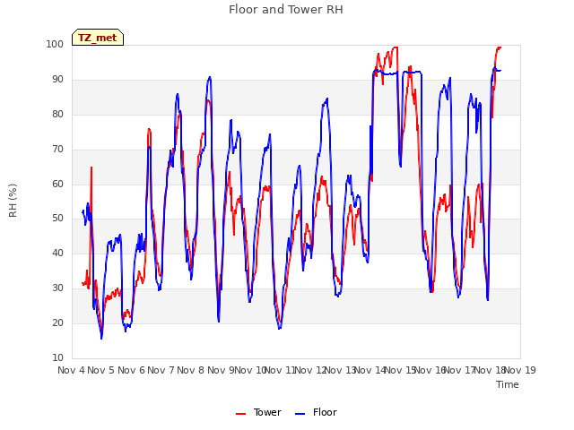 plot of Floor and Tower RH