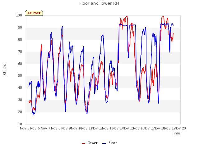 plot of Floor and Tower RH