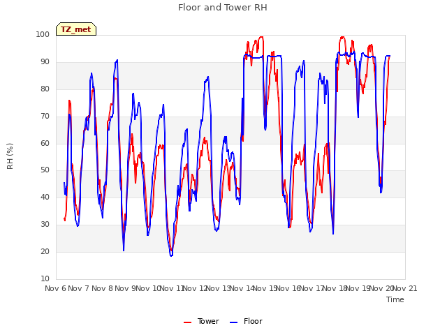 plot of Floor and Tower RH