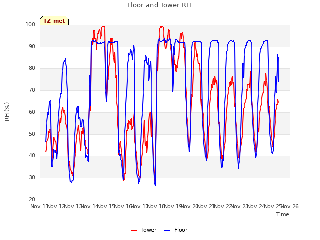plot of Floor and Tower RH